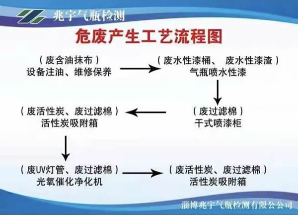 危废产生工艺流程图